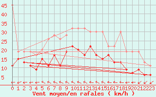 Courbe de la force du vent pour Grand Saint Bernard (Sw)