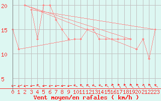 Courbe de la force du vent pour Griffith