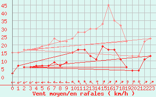 Courbe de la force du vent pour Koebenhavn / Jaegersborg