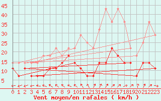 Courbe de la force du vent pour Espoo Tapiola