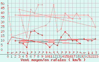 Courbe de la force du vent pour Sattel-Aegeri (Sw)