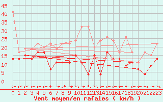 Courbe de la force du vent pour Grand Saint Bernard (Sw)