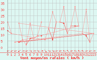 Courbe de la force du vent pour Grand Saint Bernard (Sw)