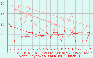 Courbe de la force du vent pour Ble - Binningen (Sw)