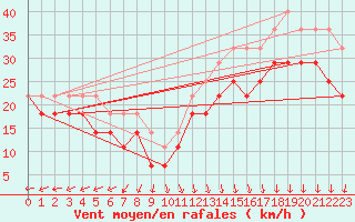 Courbe de la force du vent pour Kustavi Isokari