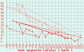 Courbe de la force du vent pour Keswick