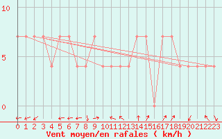 Courbe de la force du vent pour Tusimice