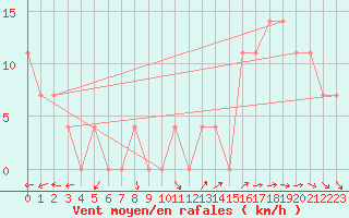 Courbe de la force du vent pour Kekesteto