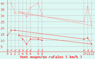 Courbe de la force du vent pour Liarvatn