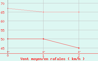 Courbe de la force du vent pour Kegnaes