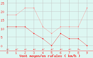 Courbe de la force du vent pour Belorado