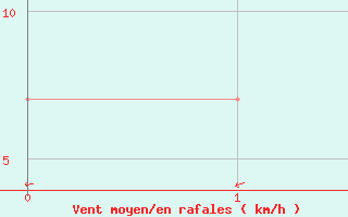 Courbe de la force du vent pour Videle