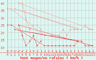 Courbe de la force du vent pour Skagsudde