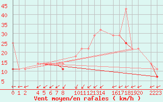 Courbe de la force du vent pour Kolobrzeg