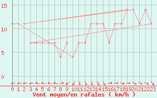 Courbe de la force du vent pour Pakri