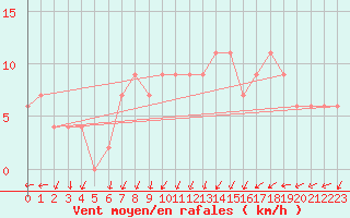 Courbe de la force du vent pour Pershore