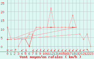 Courbe de la force du vent pour Trondheim Voll