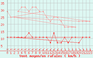 Courbe de la force du vent pour Gunnarn