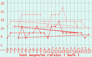 Courbe de la force du vent pour Rekdal