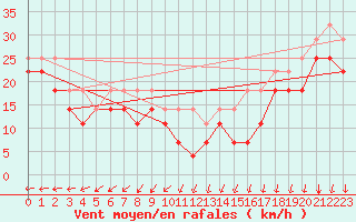 Courbe de la force du vent pour Tryvasshogda Ii