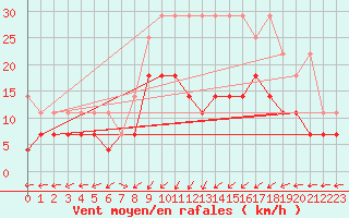 Courbe de la force du vent pour Chieming