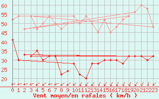 Courbe de la force du vent pour La Dle (Sw)