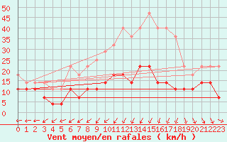 Courbe de la force du vent pour Inari Rajajooseppi