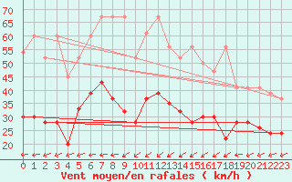 Courbe de la force du vent pour La Brvine (Sw)