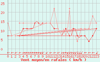 Courbe de la force du vent pour Sogndal / Haukasen