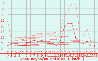 Courbe de la force du vent pour Sion (Sw)