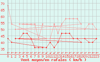 Courbe de la force du vent pour Helgoland