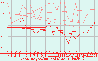 Courbe de la force du vent pour Salen-Reutenen