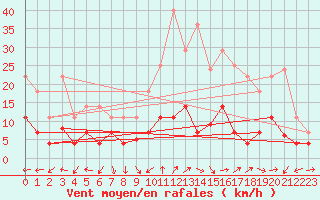 Courbe de la force du vent pour Pobra de Trives, San Mamede