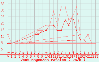 Courbe de la force du vent pour Resko