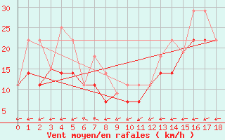 Courbe de la force du vent pour Kugluktuk Climate