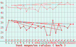 Courbe de la force du vent pour Napf (Sw)