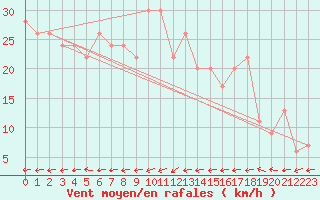 Courbe de la force du vent pour Yeovilton
