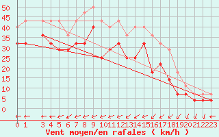 Courbe de la force du vent pour Maseskar