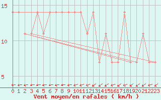 Courbe de la force du vent pour Nigula