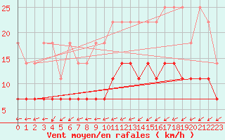 Courbe de la force du vent pour Essen