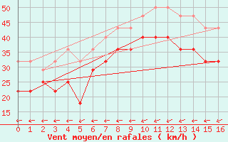 Courbe de la force du vent pour Oksoy Fyr