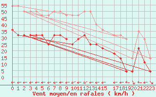 Courbe de la force du vent pour Abisko