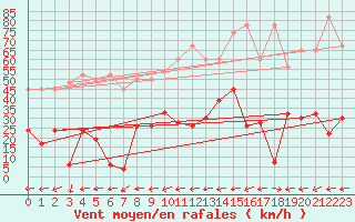 Courbe de la force du vent pour Engelberg