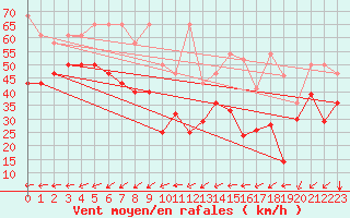 Courbe de la force du vent pour Brocken