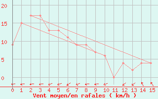 Courbe de la force du vent pour Garden Point