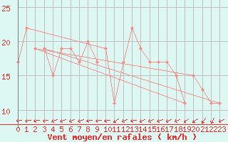 Courbe de la force du vent pour Herstmonceux (UK)