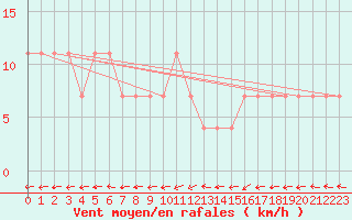 Courbe de la force du vent pour Puolanka Paljakka