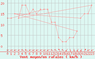 Courbe de la force du vent pour Ponza