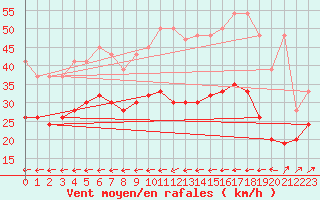 Courbe de la force du vent pour Napf (Sw)