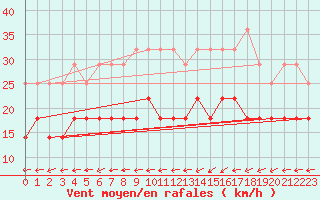 Courbe de la force du vent pour Boizenburg